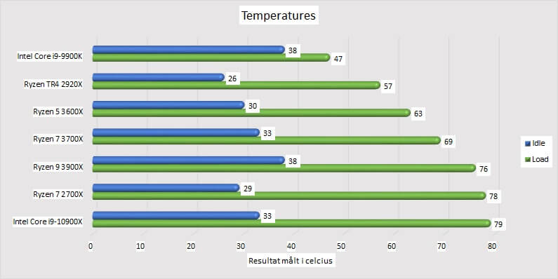 Intel Core i9-10900X processor temperatures overall